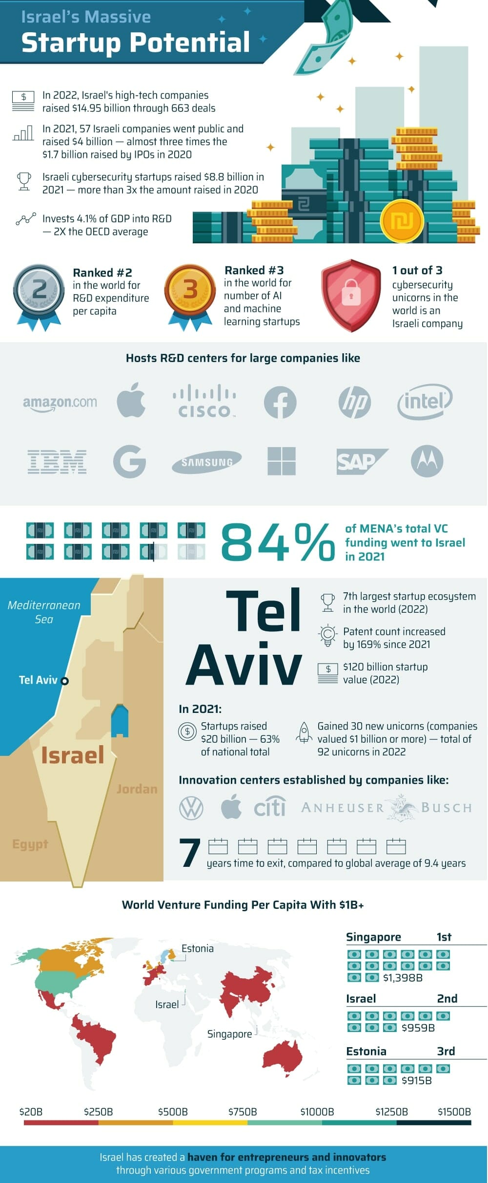 How Israel Has Become A Major World Player In Tech Startups