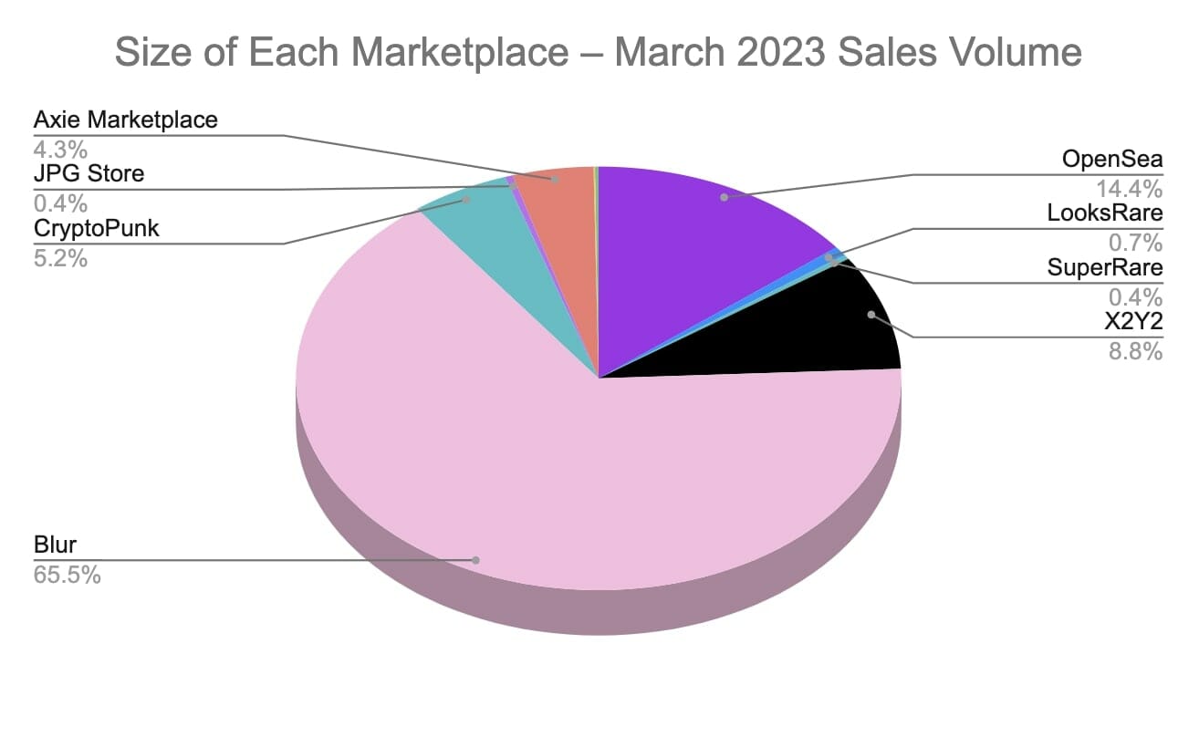 NFT Sales