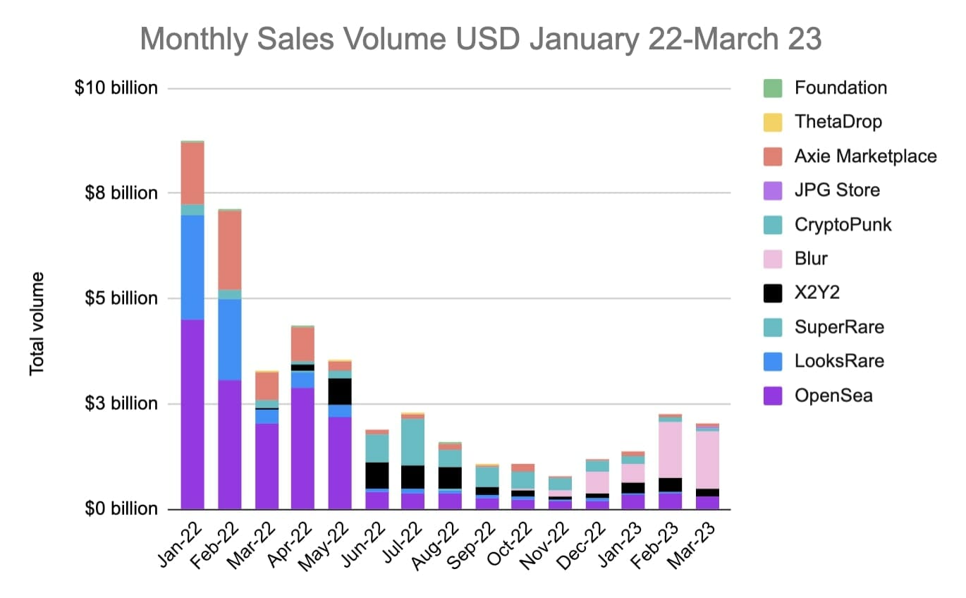 NFT Sales