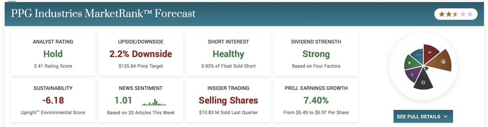 PPG Industries 