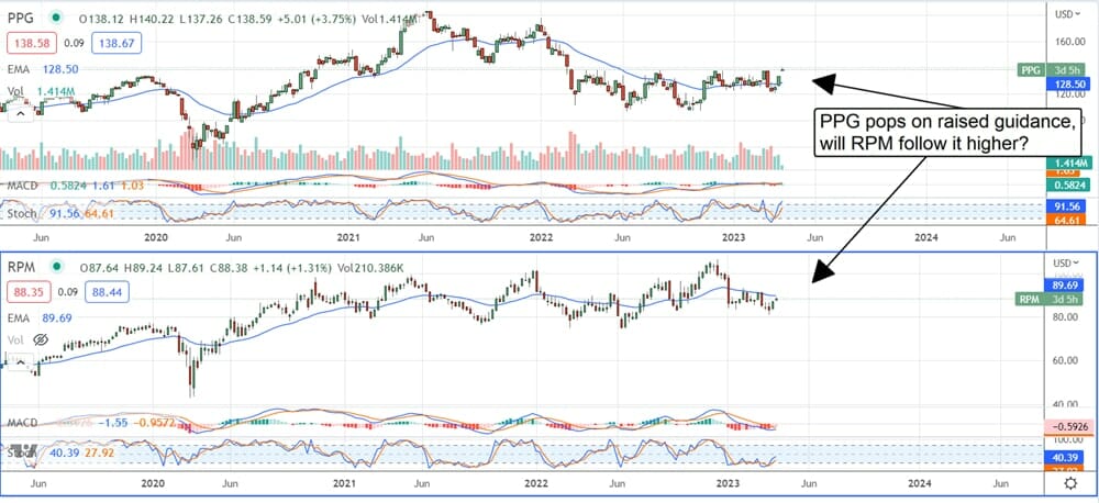 PPG Industries 