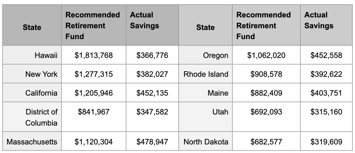 Recommended Retirement Savings