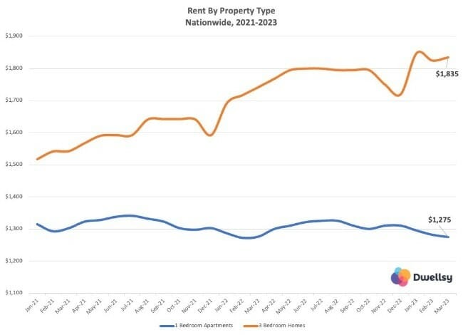 Rent By Property Type