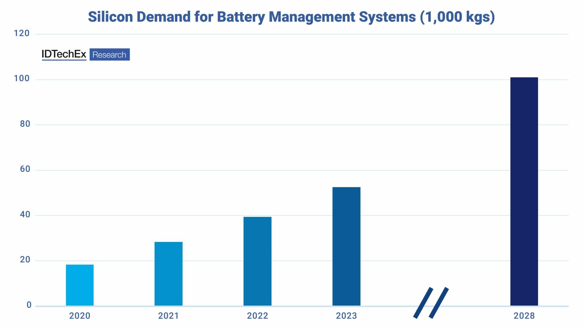 Slicon Demond for Battery Management Systems