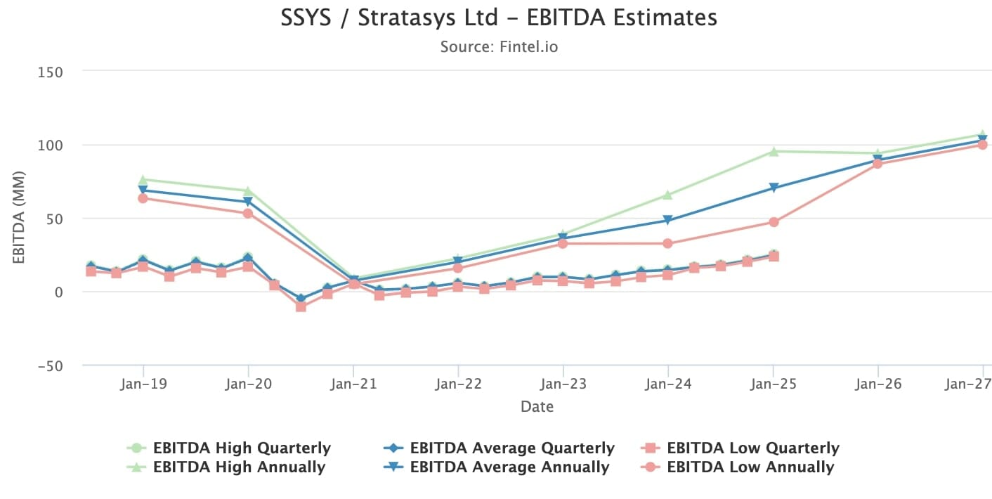 Stratasys EBITDA Estimates