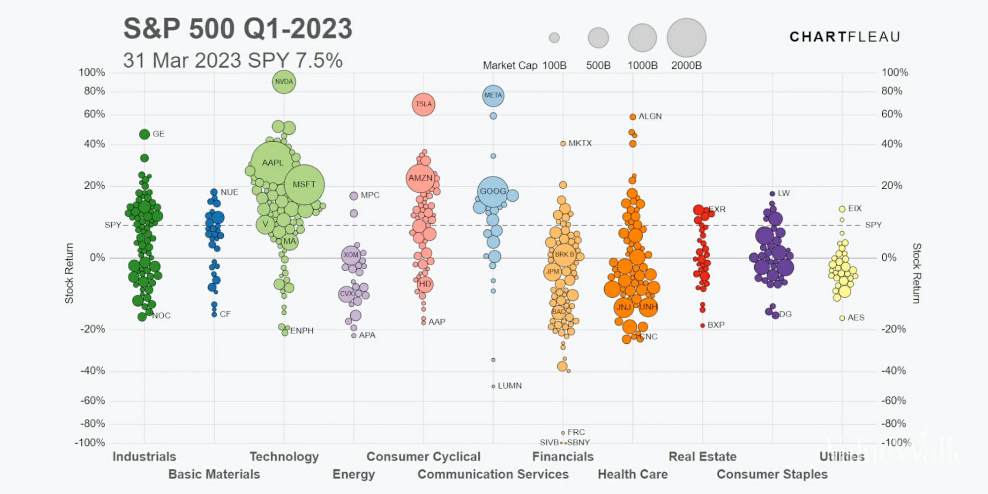 The S&P 500 in 2023