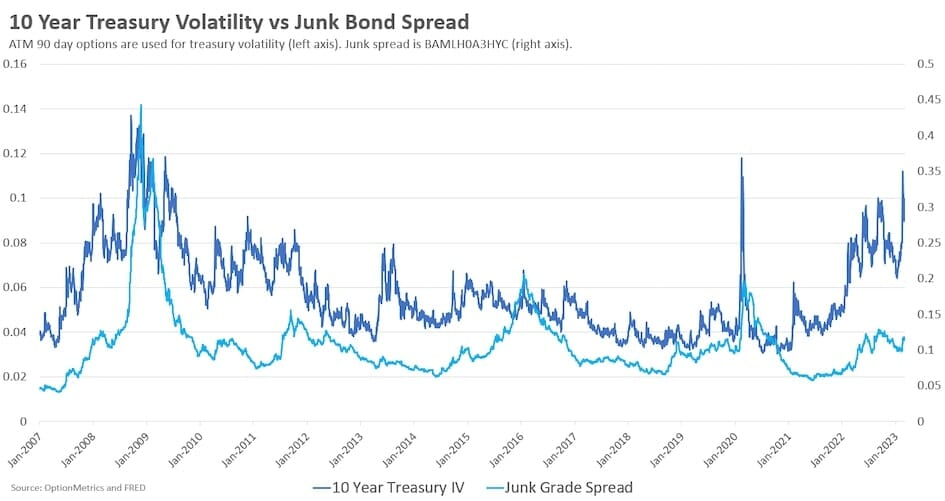 Treasury Volatility
