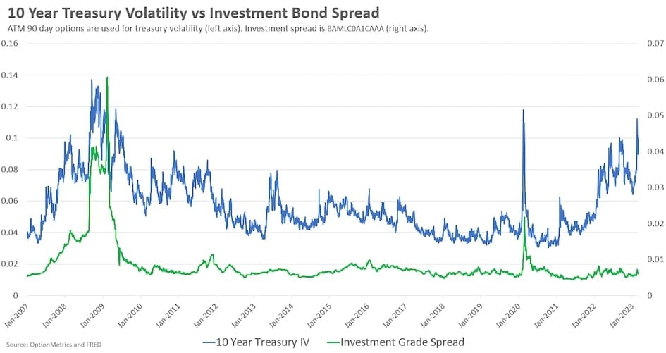 Treasury Volatility