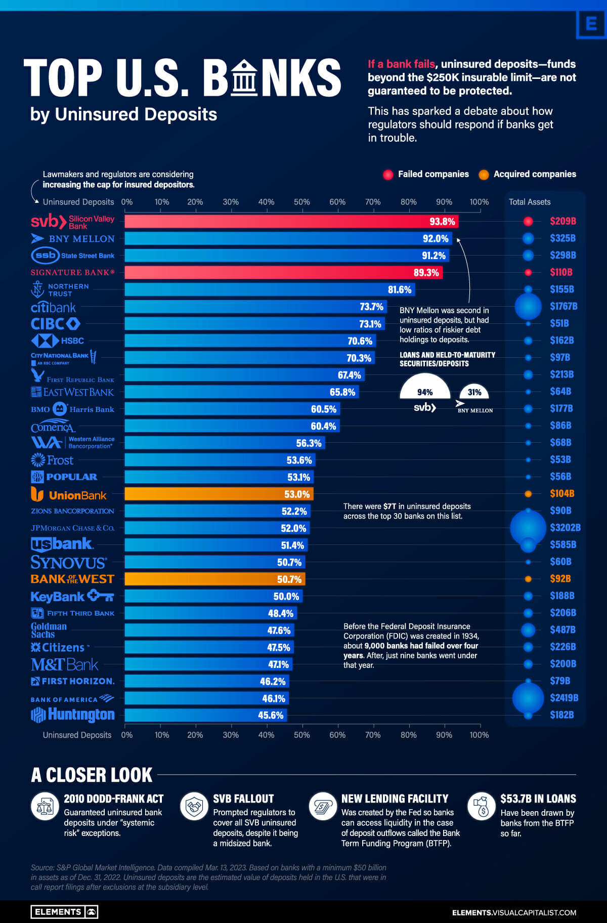 U.S. Banks With The Most Uninsured Deposits