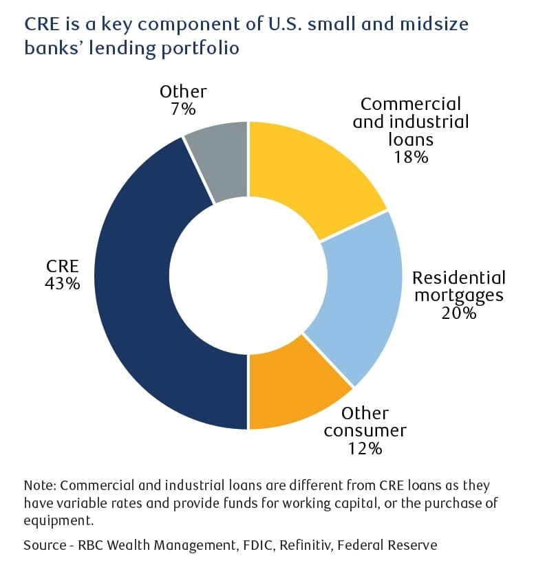 U.S. commercial real estate