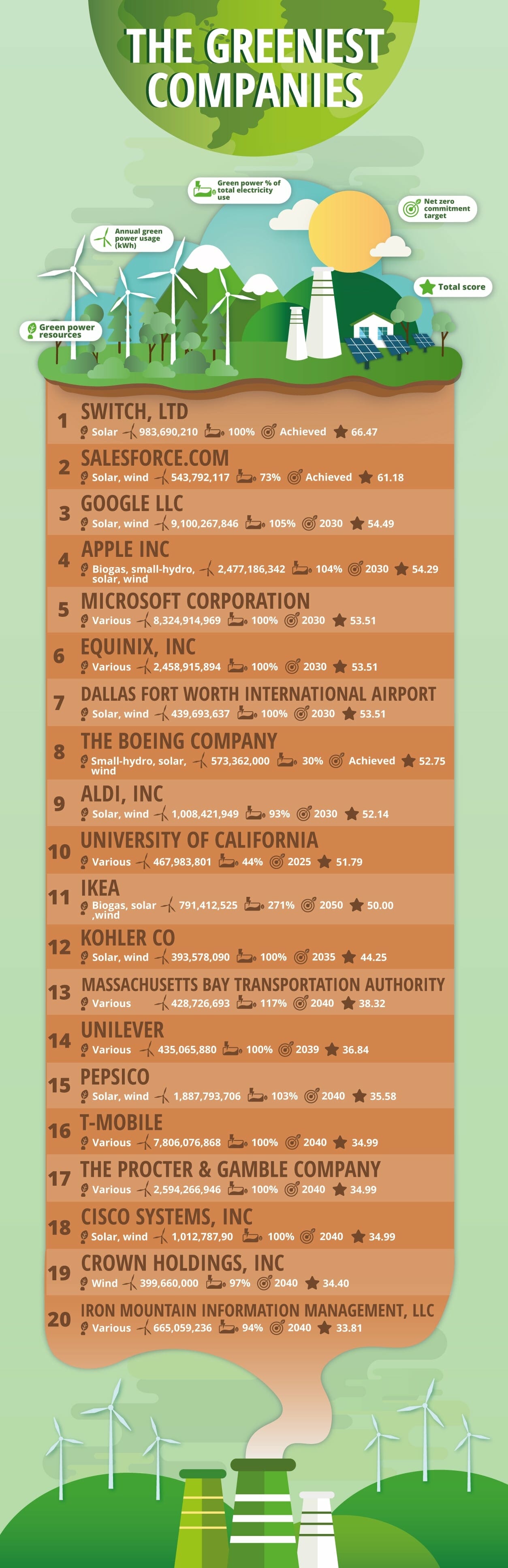 greenest companies