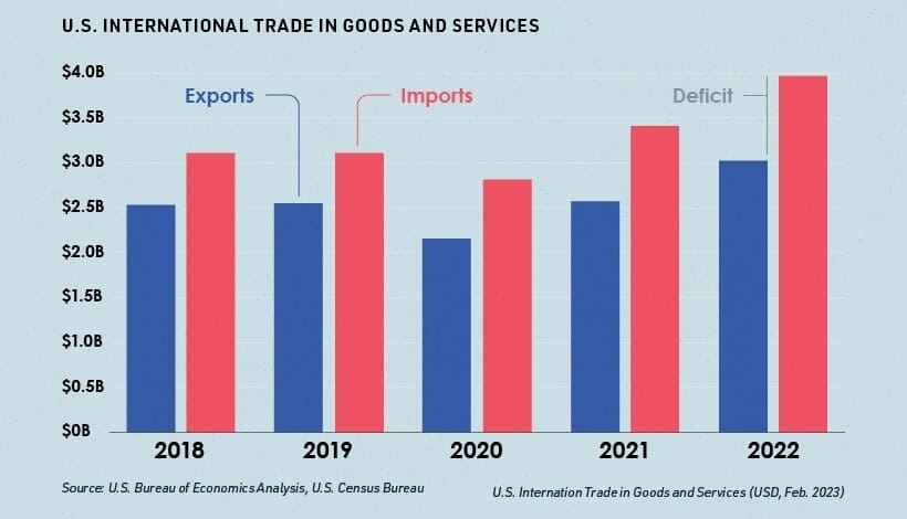 us imports exports deficit chart