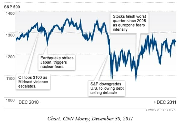 S&P 500