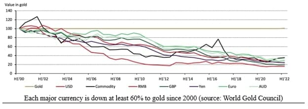 value in gold