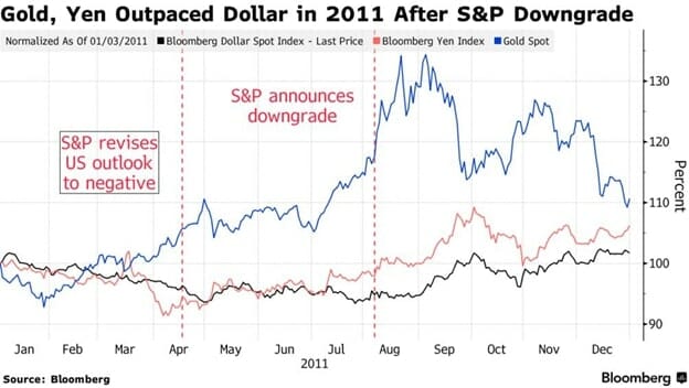 gold yen