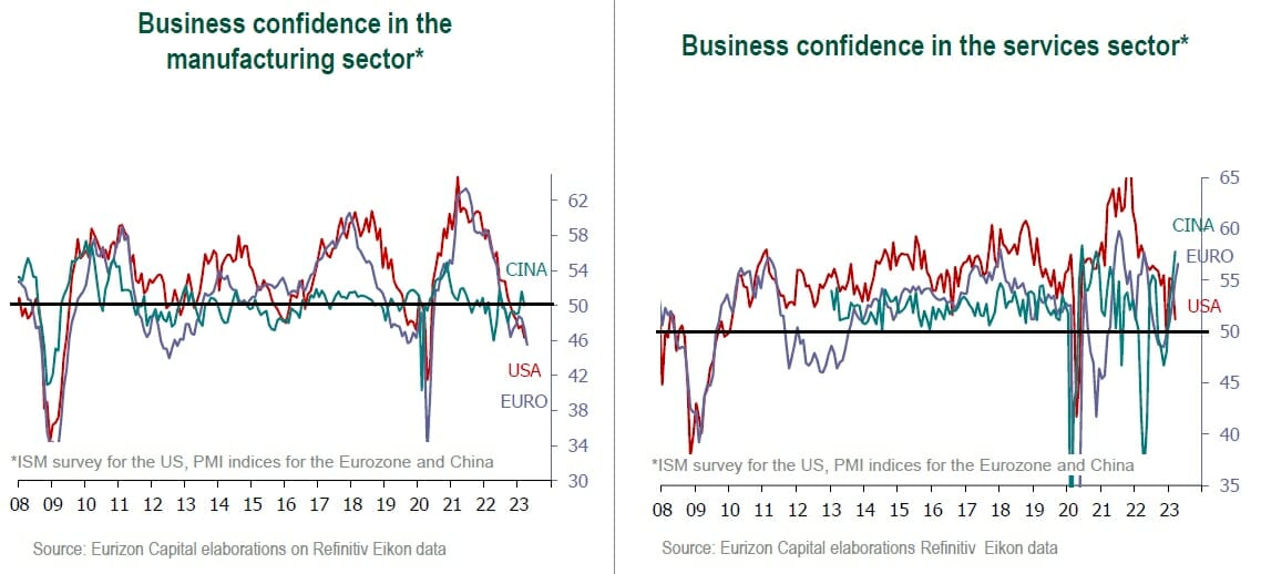 Business confidence