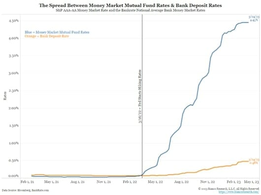 CDs vs money market fund