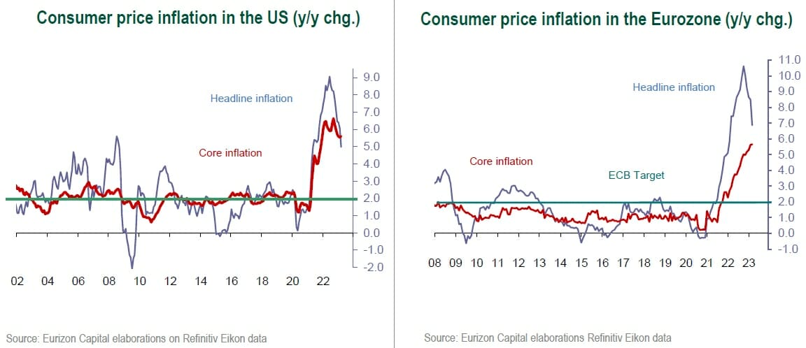 Consumer price inflation