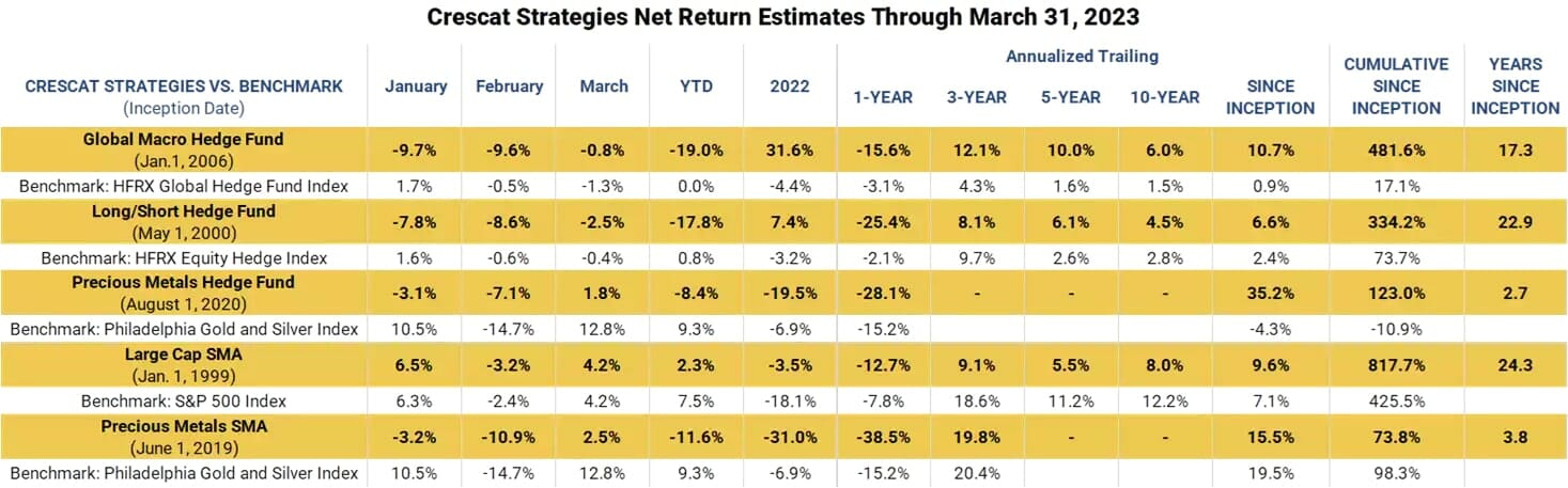 Crescat Strategies Net Return Estimates