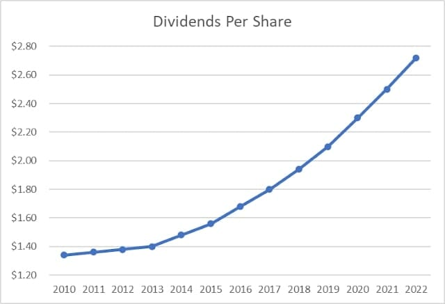 Dividends Per Share