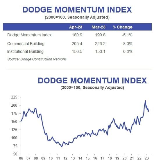 Dodge Momentum Index