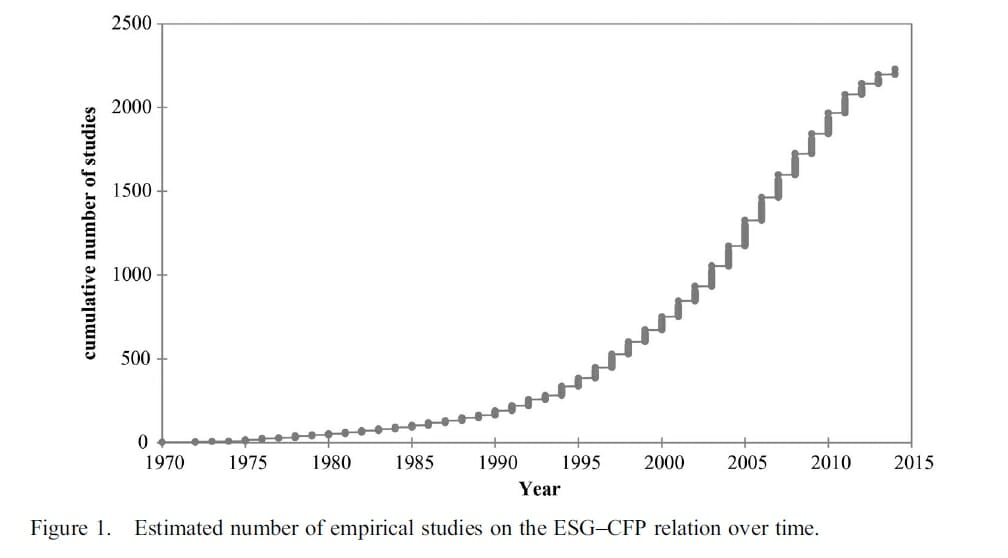 ESG And Financial Performance