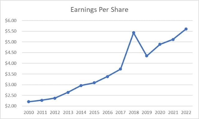 Earnings Per Share