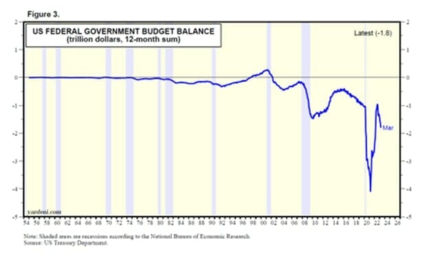 Federal Government Budget Balance