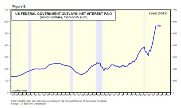 Federal Government Outlays