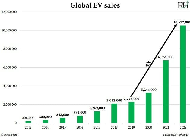 Global EV Sales