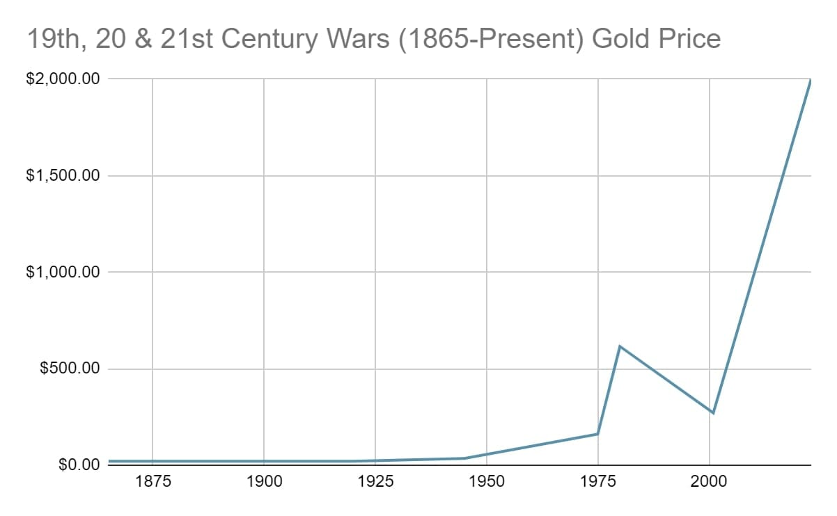 Gold Price 19 20 21 Century Wars