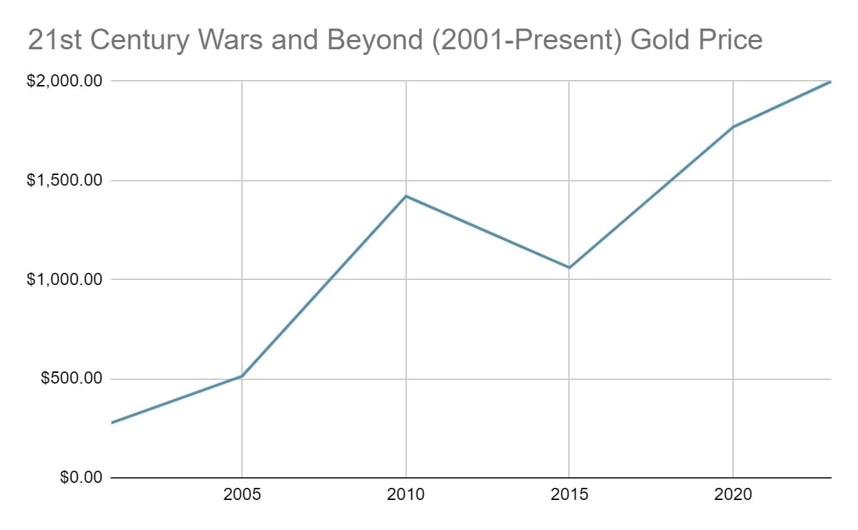Gold Price 21st Century Wars and Beyond