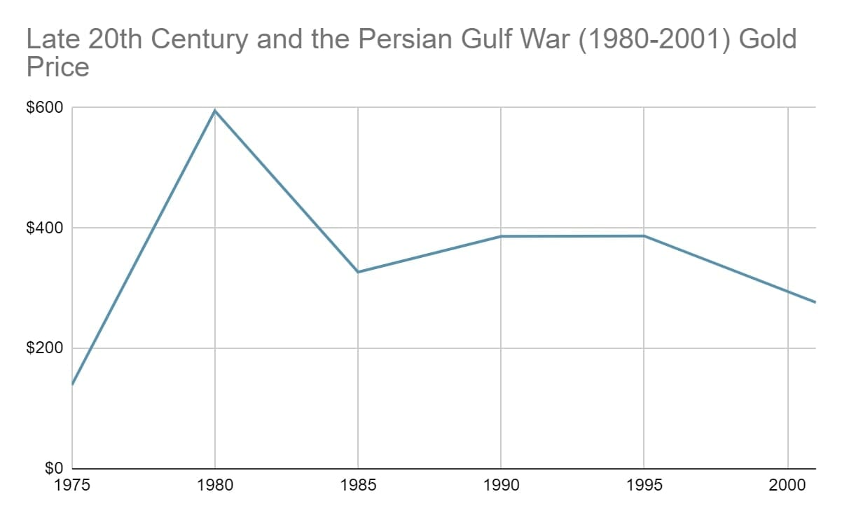 Gold Price Late 20th Century and the Persian Gulf War