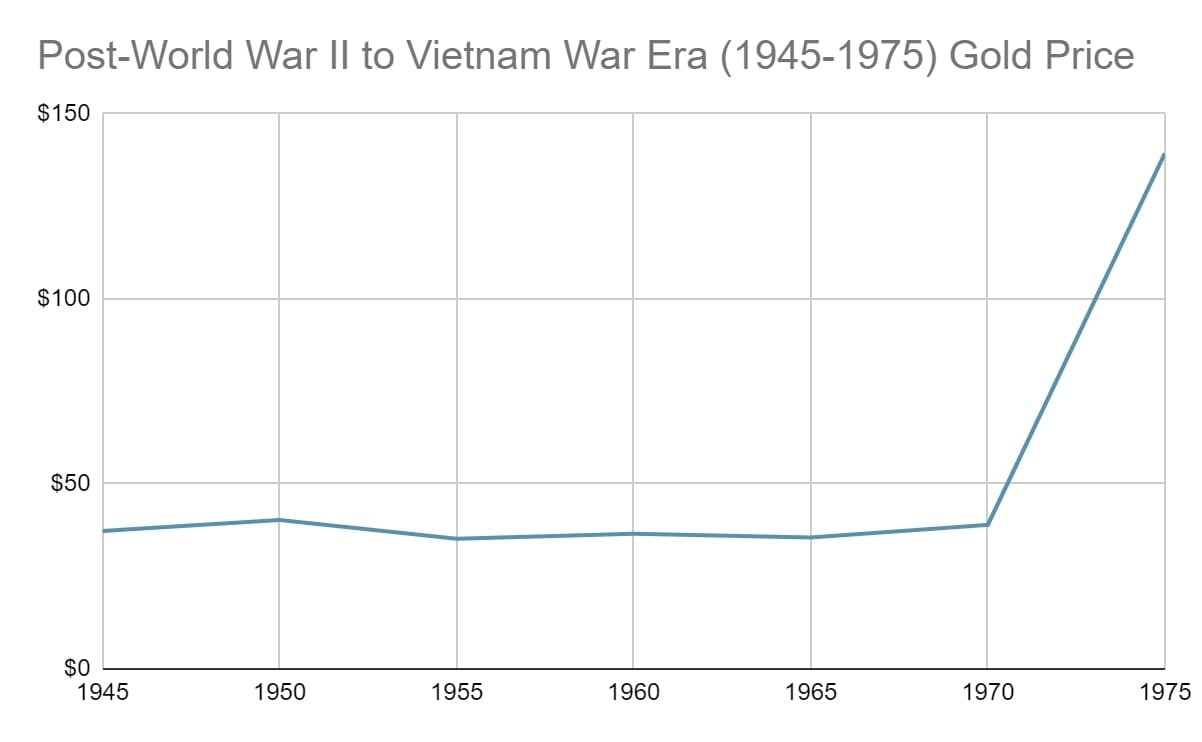 Gold Price Post-World War II to Vietnam War Era