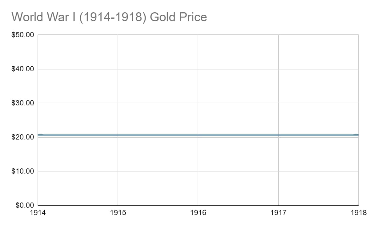 Gold Price World War I