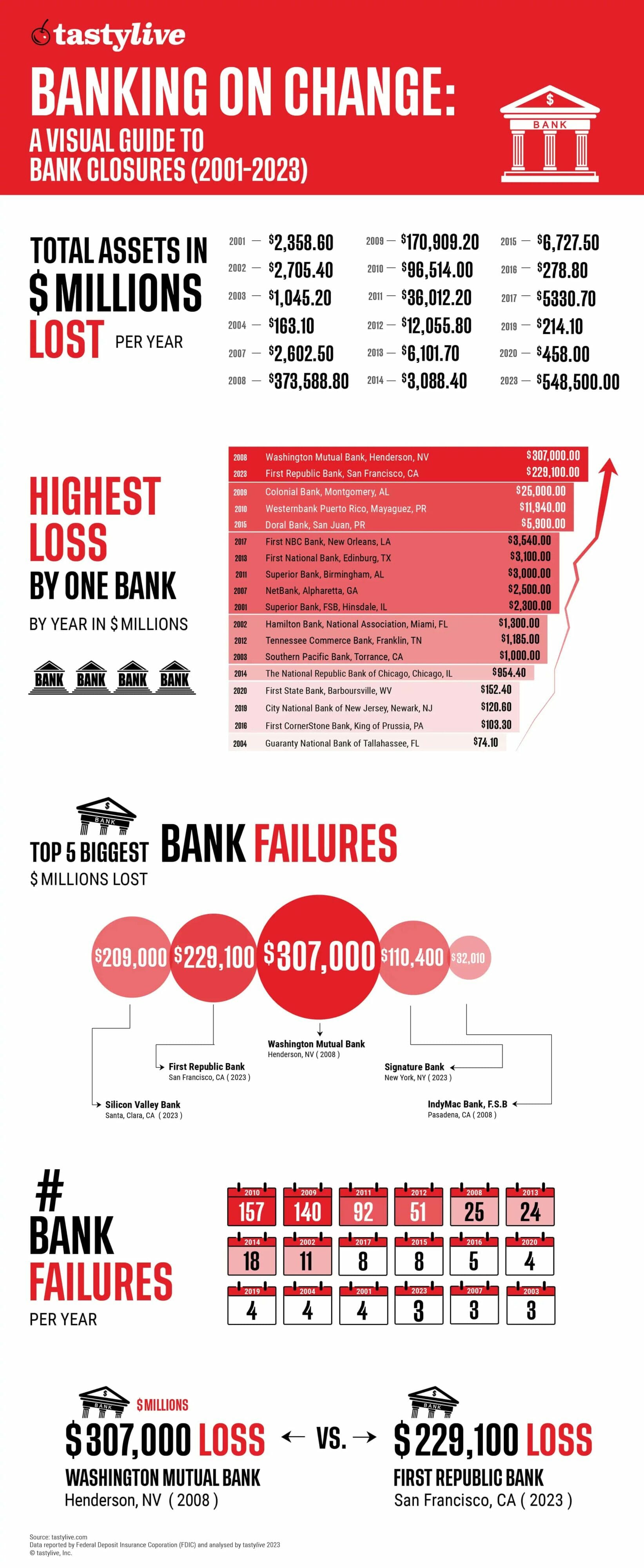 Banking On Change A Visual Guide To Bank Closures (20012023) Forex