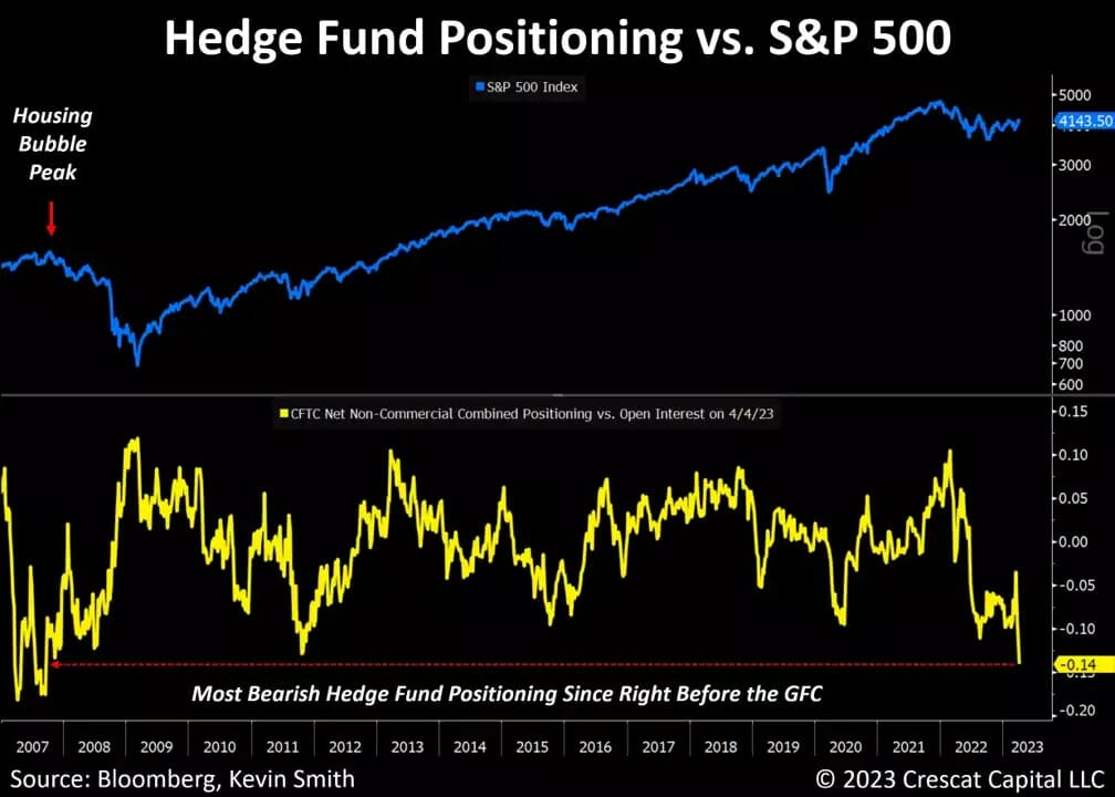 Hedge Fund Positioning vs S&P 500