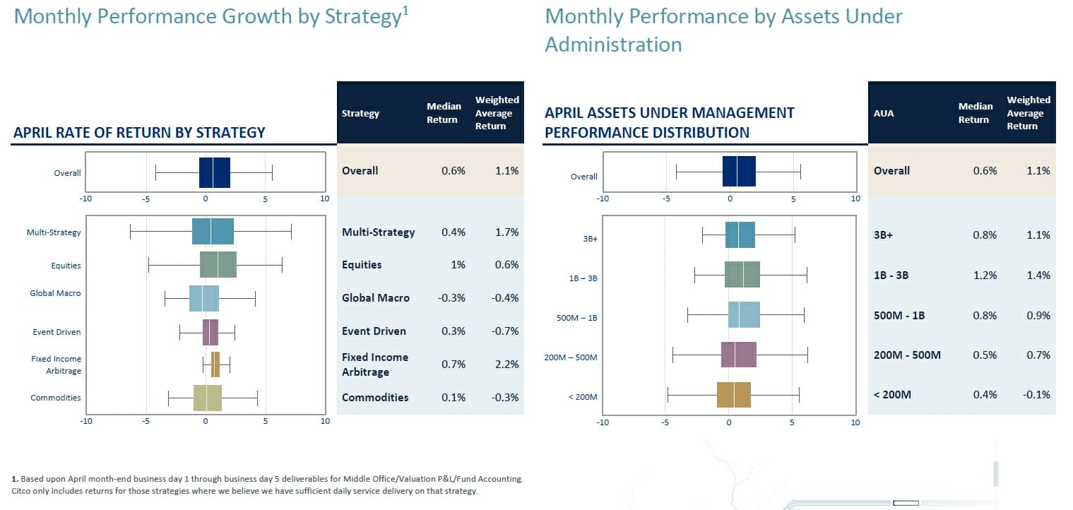 Hedge Funds Performance