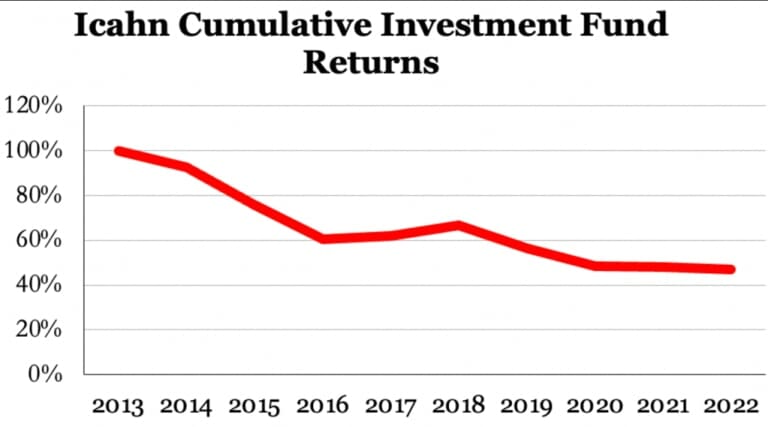 Icahn Enterprises Hindenburg