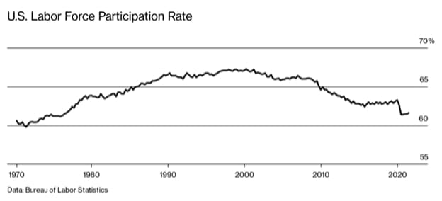 Labor Force Participation rate