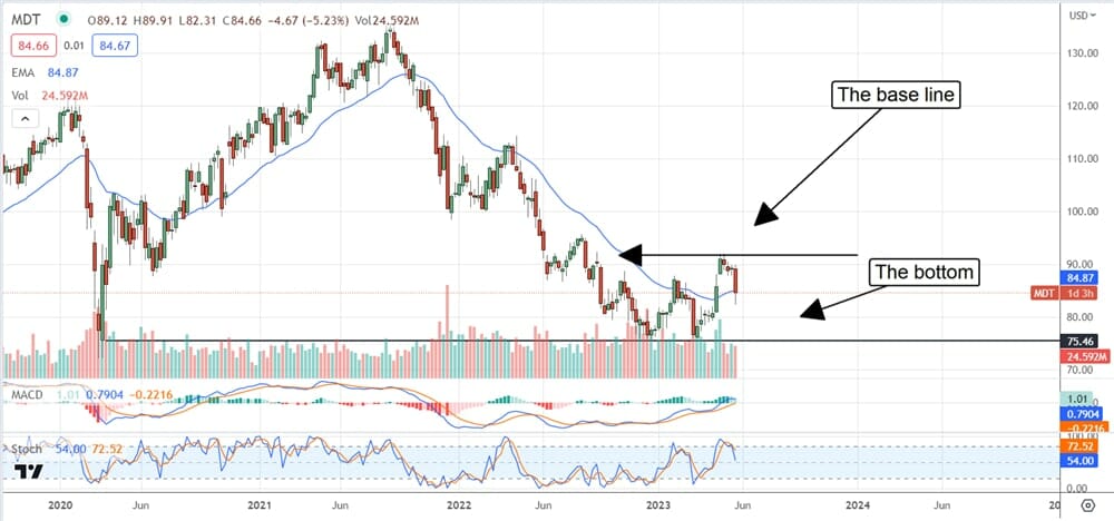 Medtronic