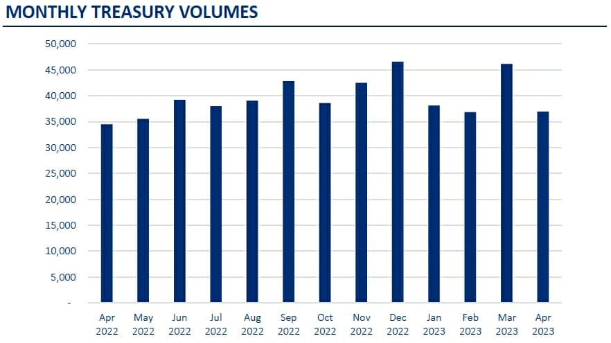 Monthly Treasury Volumes