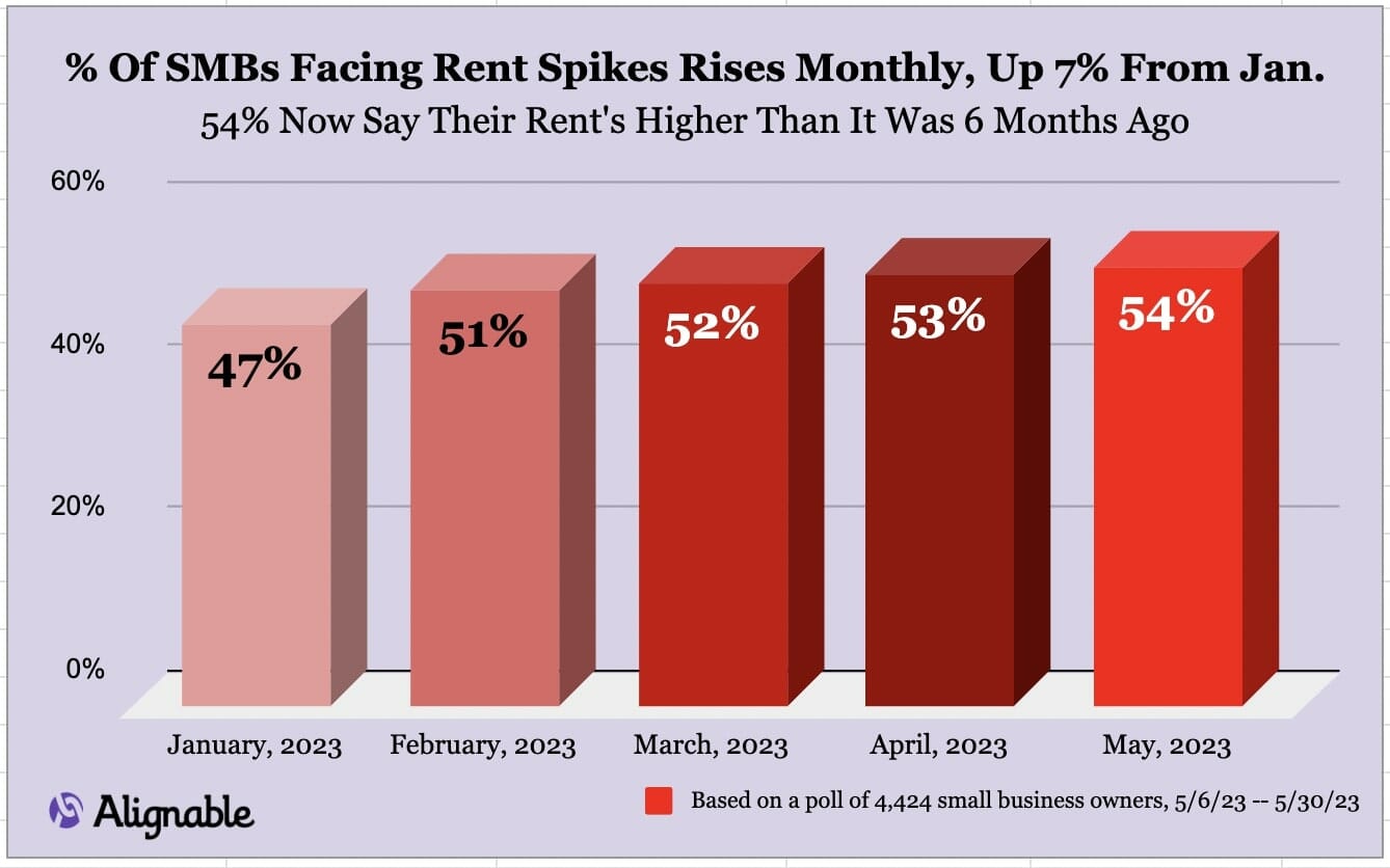 Rent Spikes