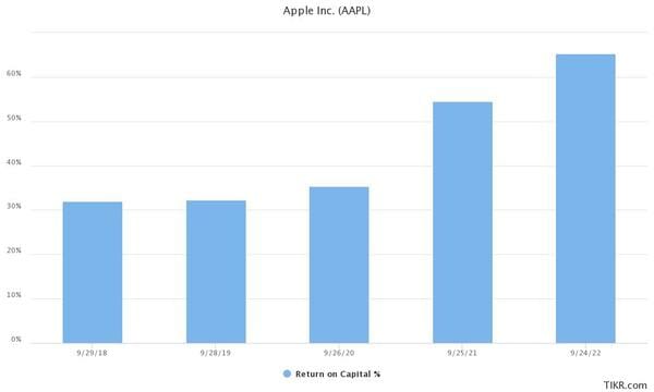 Return on Invested Capital For Apple