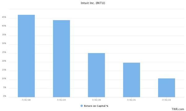 Return on Invested Capital For Intuit