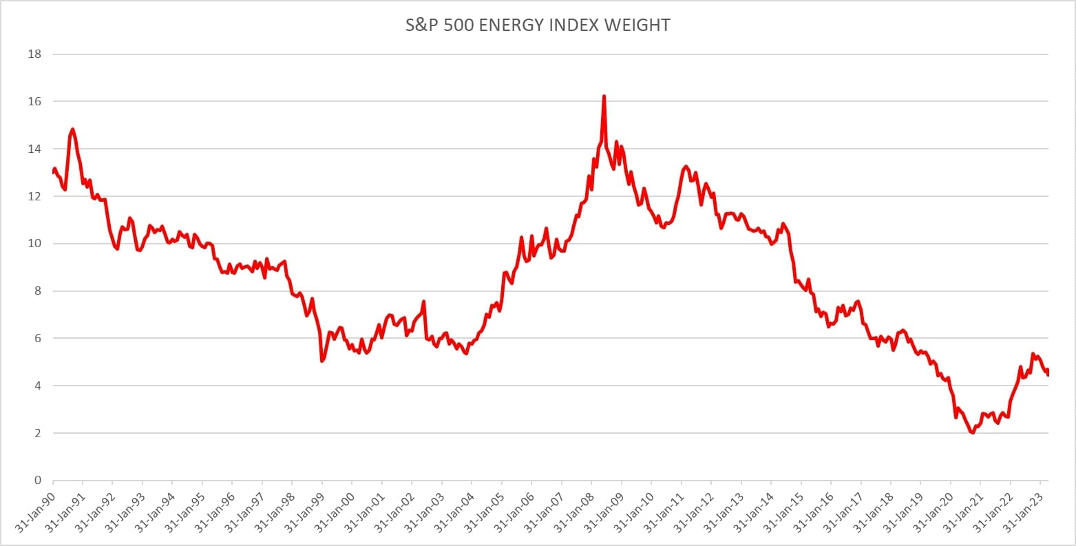 S&P 500 Energy Index