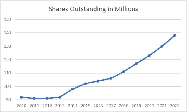 Shares Outstanding In Millions