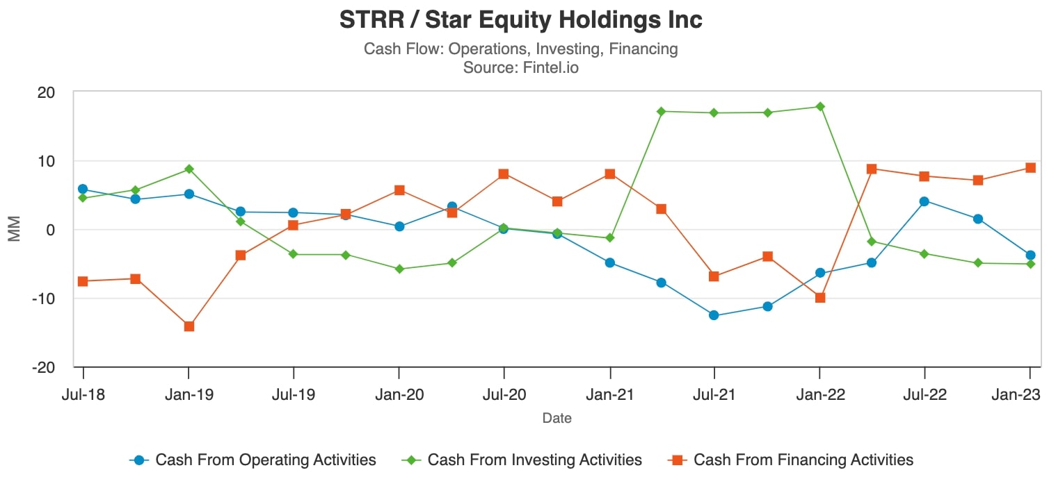 Star Equity