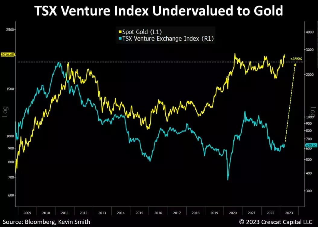 TSX Venture Exchange To Gold