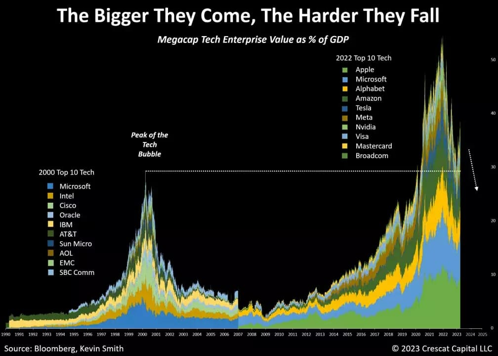 The Bigger They Are The Harder They Fall